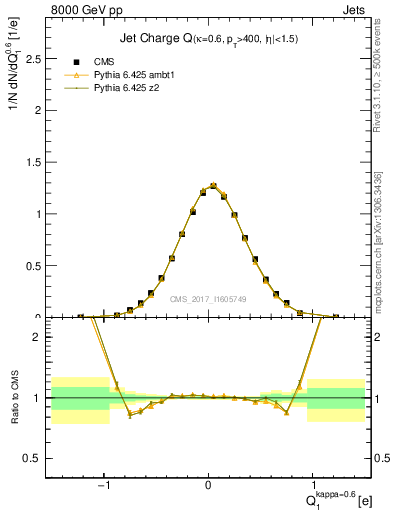 Plot of j.c in 8000 GeV pp collisions