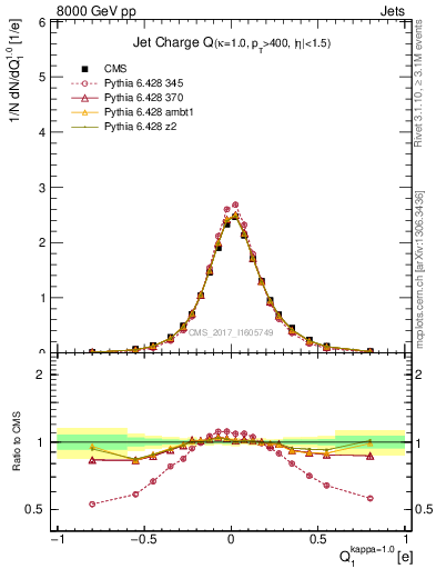 Plot of j.c in 8000 GeV pp collisions