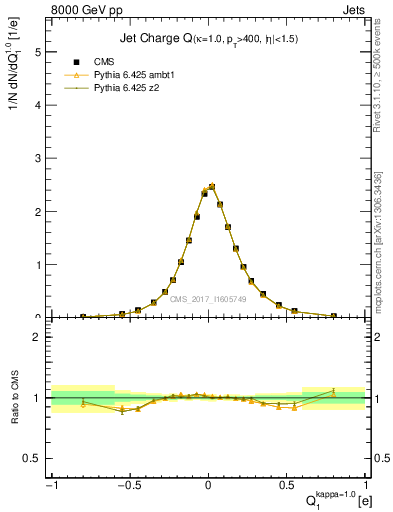 Plot of j.c in 8000 GeV pp collisions