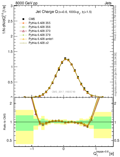 Plot of j.c in 8000 GeV pp collisions