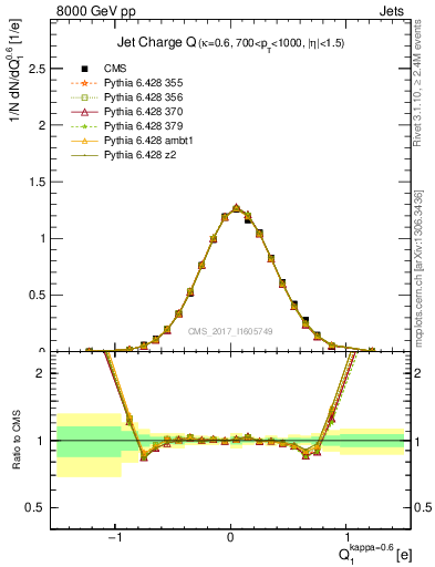 Plot of j.c in 8000 GeV pp collisions