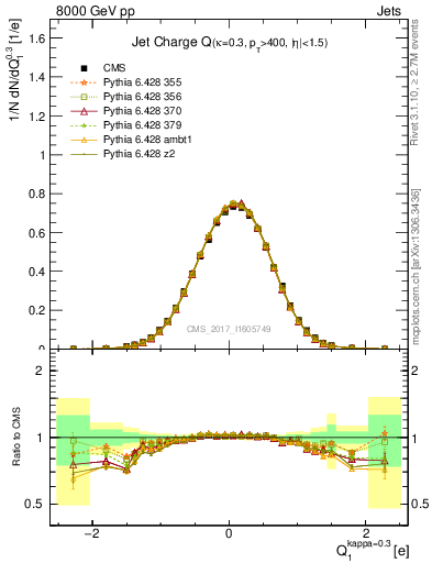 Plot of j.c in 8000 GeV pp collisions