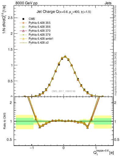 Plot of j.c in 8000 GeV pp collisions