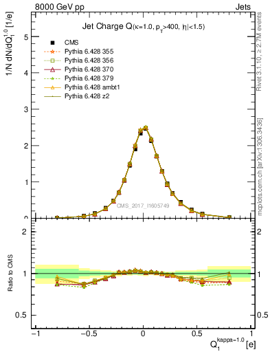 Plot of j.c in 8000 GeV pp collisions