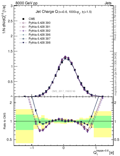 Plot of j.c in 8000 GeV pp collisions