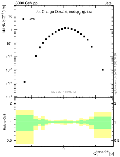 Plot of j.c in 8000 GeV pp collisions