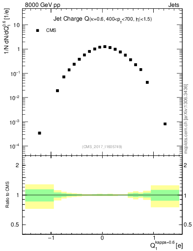 Plot of j.c in 8000 GeV pp collisions