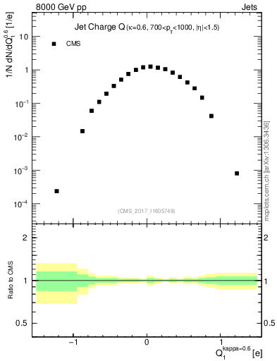 Plot of j.c in 8000 GeV pp collisions