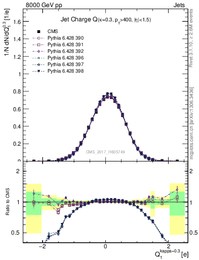 Plot of j.c in 8000 GeV pp collisions