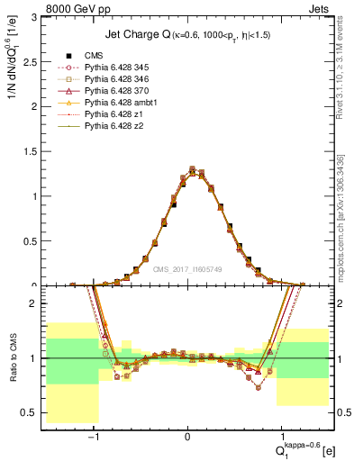 Plot of j.c in 8000 GeV pp collisions