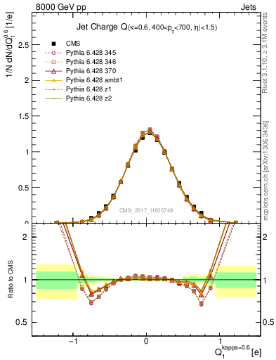 Plot of j.c in 8000 GeV pp collisions