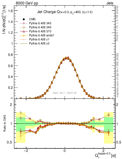 Plot of j.c in 8000 GeV pp collisions