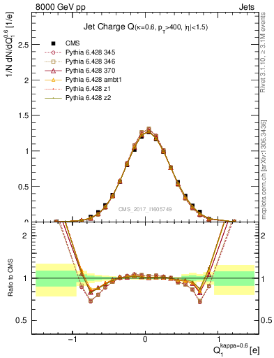 Plot of j.c in 8000 GeV pp collisions