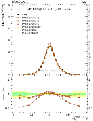 Plot of j.c in 8000 GeV pp collisions