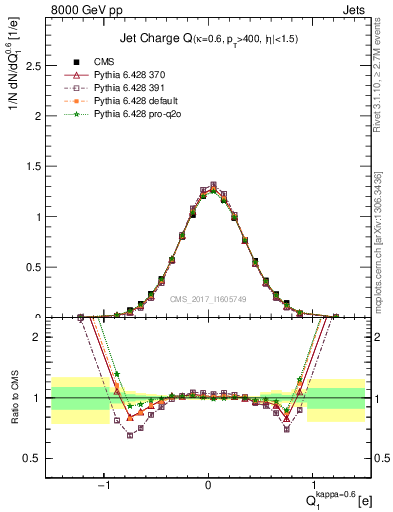 Plot of j.c in 8000 GeV pp collisions