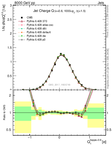 Plot of j.c in 8000 GeV pp collisions