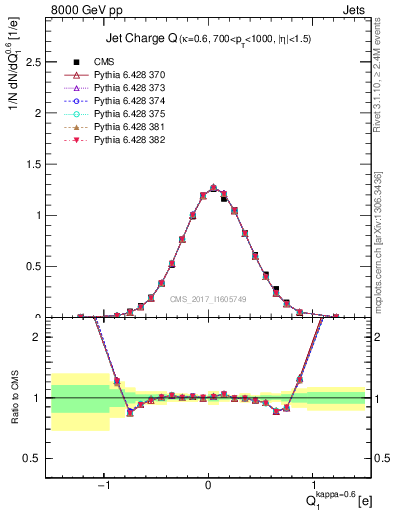 Plot of j.c in 8000 GeV pp collisions