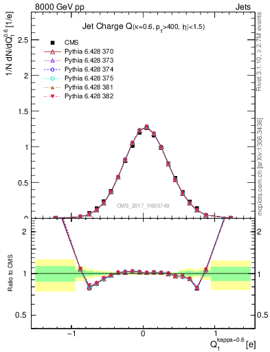 Plot of j.c in 8000 GeV pp collisions