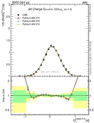 Plot of j.c in 8000 GeV pp collisions