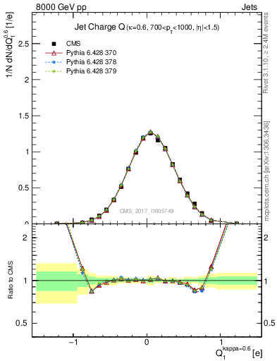 Plot of j.c in 8000 GeV pp collisions