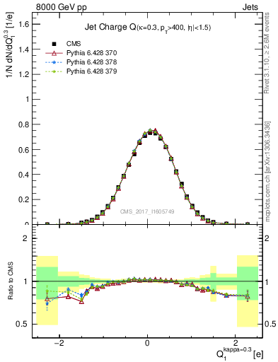 Plot of j.c in 8000 GeV pp collisions