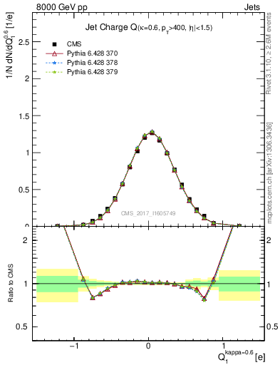 Plot of j.c in 8000 GeV pp collisions