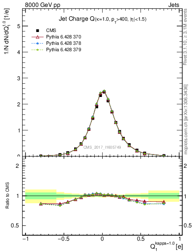 Plot of j.c in 8000 GeV pp collisions