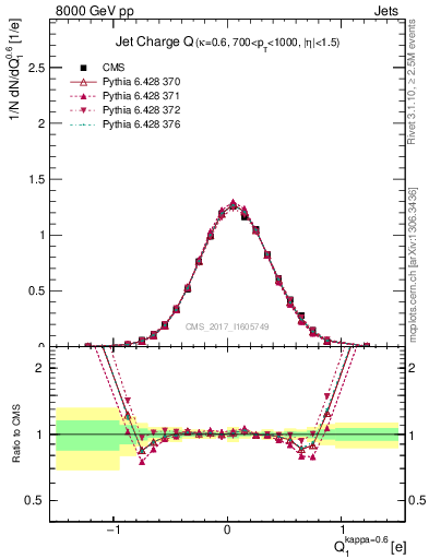 Plot of j.c in 8000 GeV pp collisions