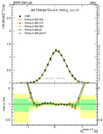 Plot of j.c in 8000 GeV pp collisions