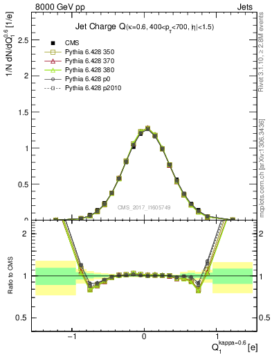 Plot of j.c in 8000 GeV pp collisions