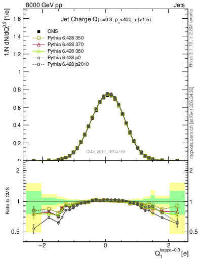 Plot of j.c in 8000 GeV pp collisions