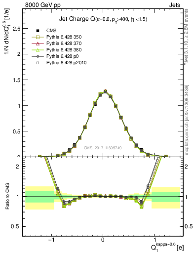 Plot of j.c in 8000 GeV pp collisions