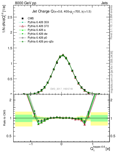 Plot of j.c in 8000 GeV pp collisions