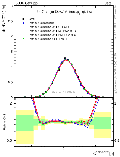 Plot of j.c in 8000 GeV pp collisions