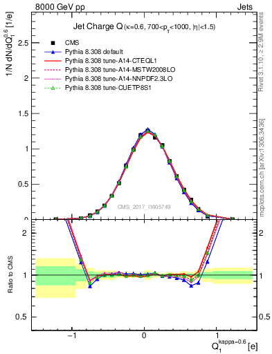 Plot of j.c in 8000 GeV pp collisions