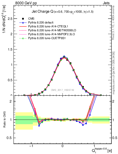 Plot of j.c in 8000 GeV pp collisions