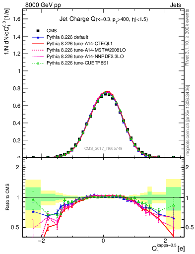 Plot of j.c in 8000 GeV pp collisions