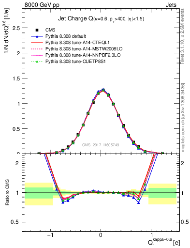 Plot of j.c in 8000 GeV pp collisions