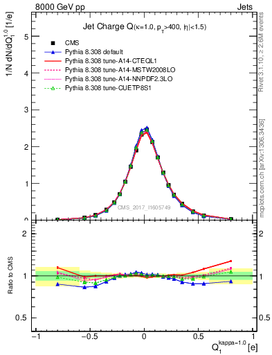 Plot of j.c in 8000 GeV pp collisions