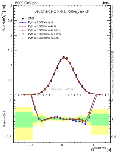 Plot of j.c in 8000 GeV pp collisions