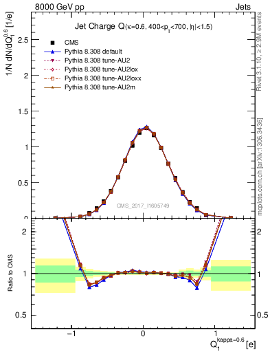 Plot of j.c in 8000 GeV pp collisions