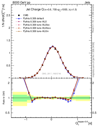 Plot of j.c in 8000 GeV pp collisions