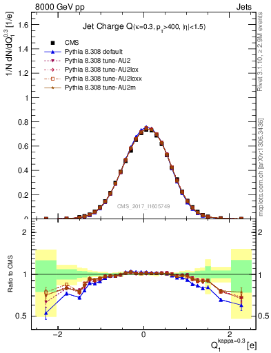 Plot of j.c in 8000 GeV pp collisions