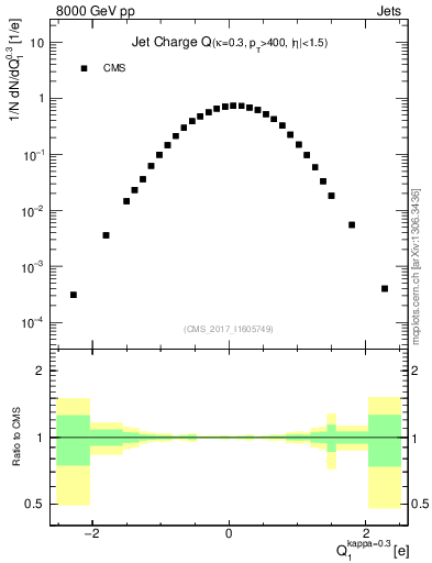 Plot of j.c in 8000 GeV pp collisions