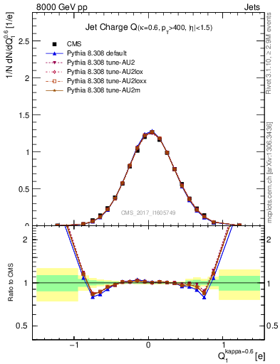 Plot of j.c in 8000 GeV pp collisions