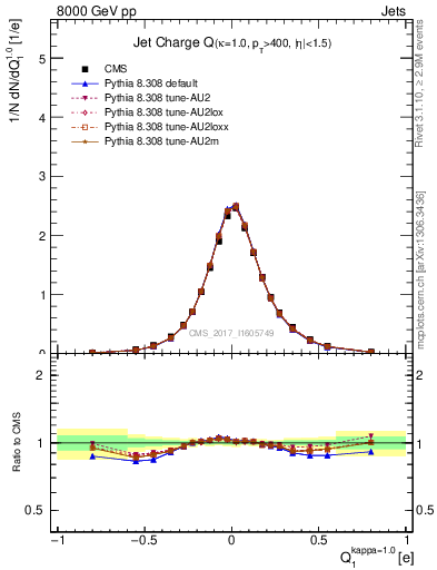 Plot of j.c in 8000 GeV pp collisions