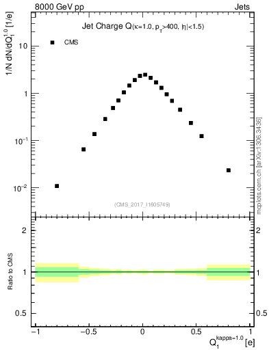 Plot of j.c in 8000 GeV pp collisions