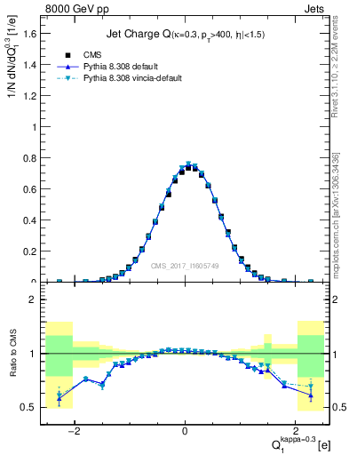 Plot of j.c in 8000 GeV pp collisions