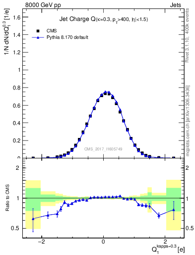 Plot of j.c in 8000 GeV pp collisions