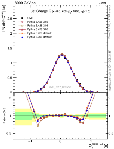 Plot of j.c in 8000 GeV pp collisions